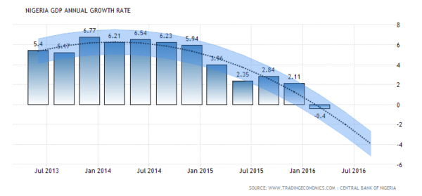 nigeria gdp growth annual forecast e1464577916121