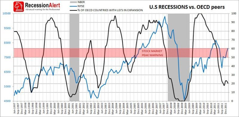 us recession vs oecd peers