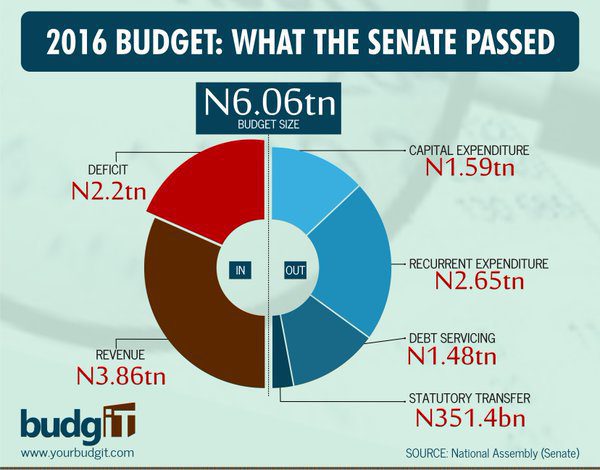 Nigeria budget