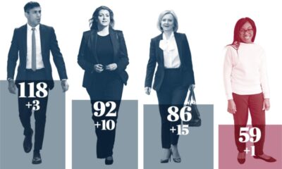 Kemi Badenoch ignites bidding war by refusing to endorse rivals