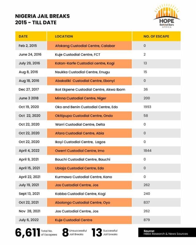 Stats on jailbreak in Nigeria
