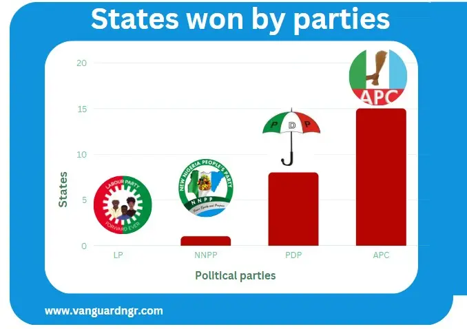States won by political parties - INEC