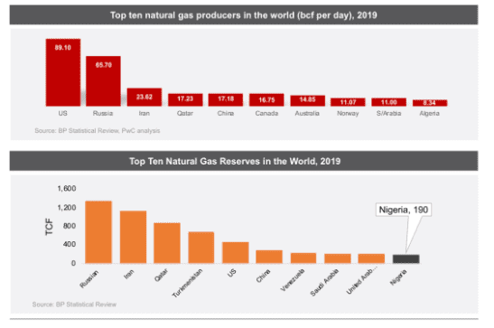 Top ten natural gas producers in the world