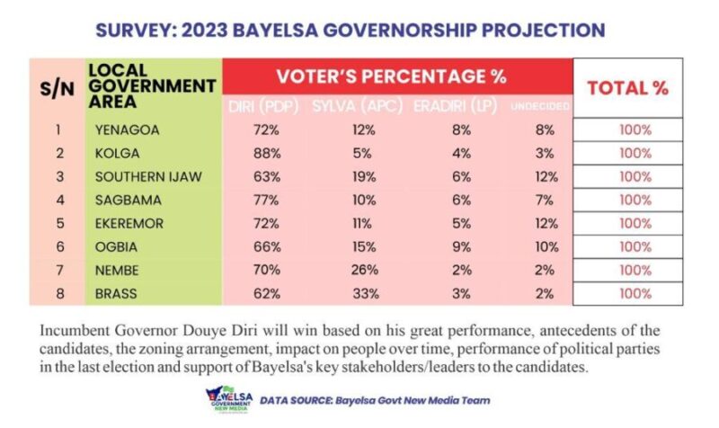Bayelsa stat poll report - governorship election 2023