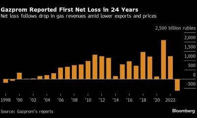 Gazprom Group, Revenue Graph