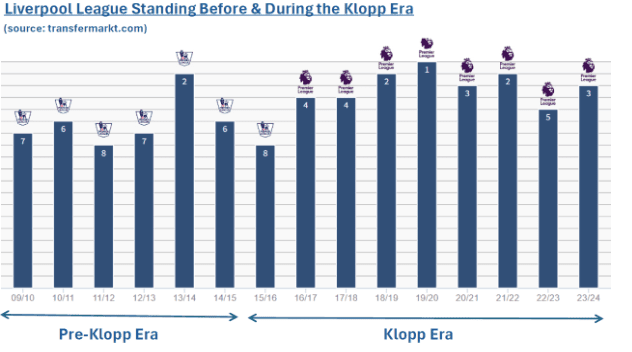 Liverpool league standing
