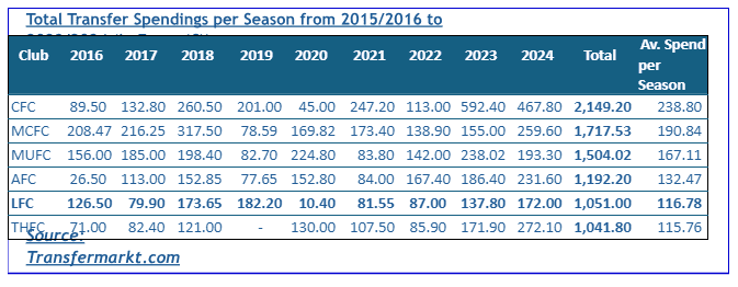 Liverpool total transfer spending
