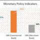 Monetary Policy Indicators
