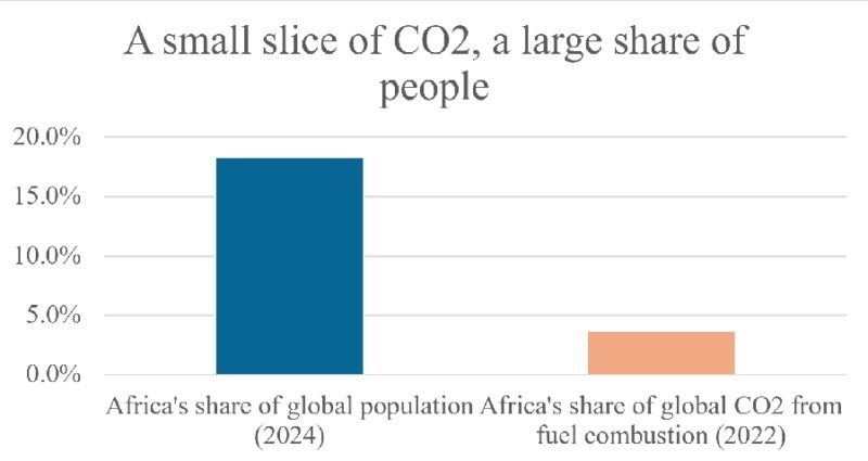 Africa’s cumulative energy-related CO₂